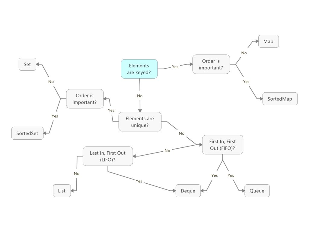 Java - Data Structures - Current Affairs 2018, Apache